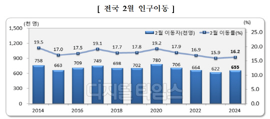 자료 통계청